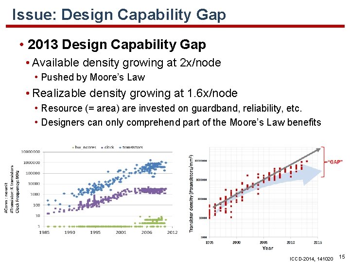 Issue: Design Capability Gap • 2013 Design Capability Gap • Available density growing at