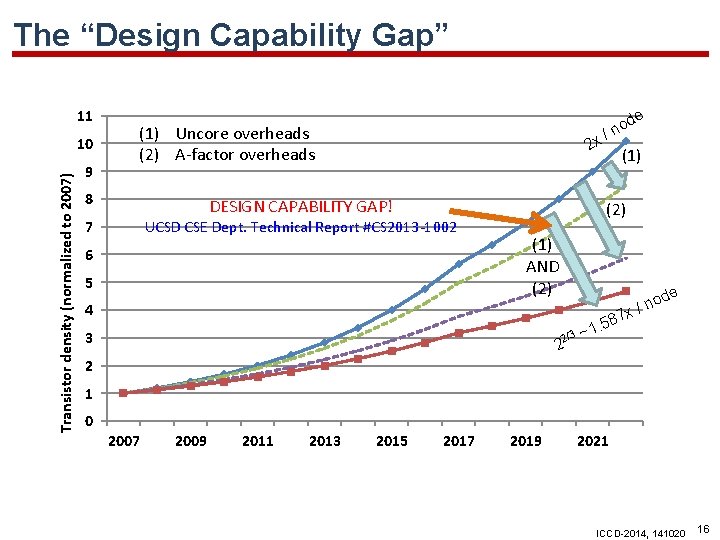 The “Design Capability Gap” 11 Transistor density (normalized to 2007) 10 9 o /