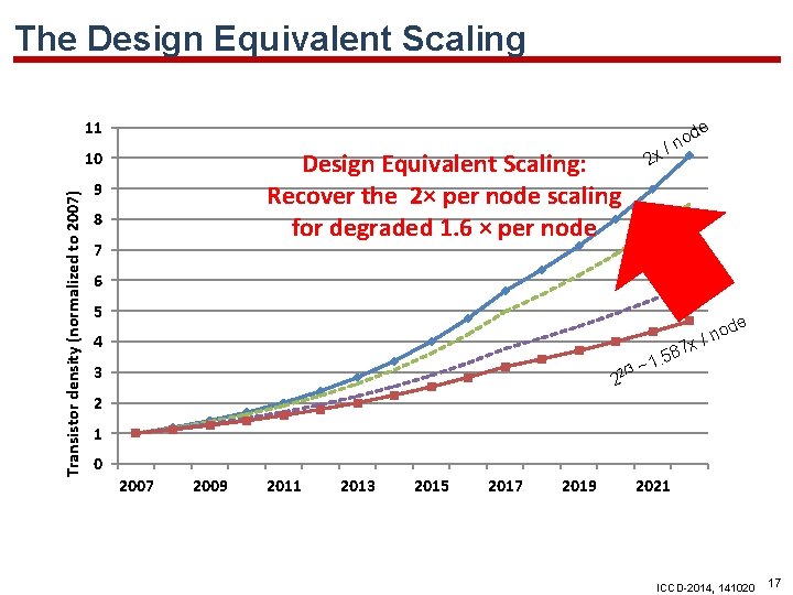 The Design Equivalent Scaling 11 Design Equivalent Scaling: Recover the 2× per node scaling