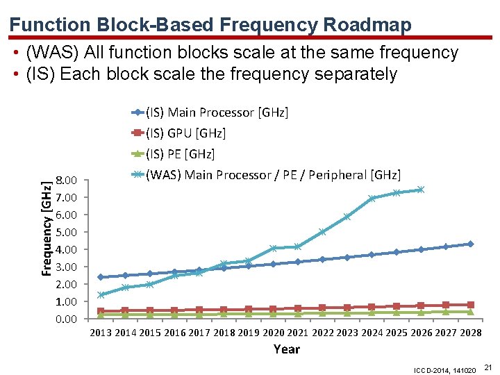 Function Block-Based Frequency Roadmap Frequency [GHz] • (WAS) All function blocks scale at the