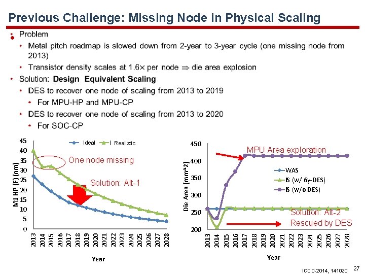 Previous Challenge: Missing Node in Physical Scaling ISRealistic 450 One node missing 400 Solution:
