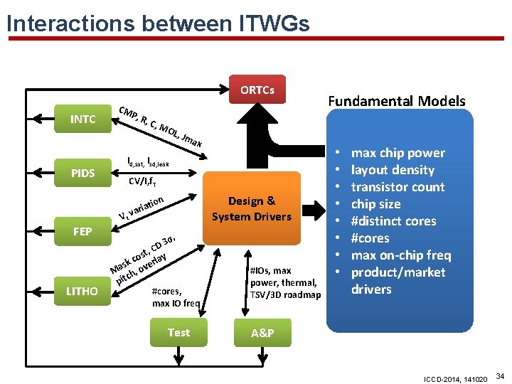 Interactions between ITWGs ORTCs INTC PIDS CM P, R , LITHO OL, Jma x