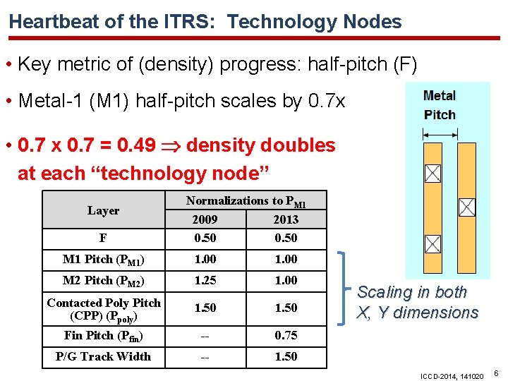 Heartbeat of the ITRS: Technology Nodes • Key metric of (density) progress: half-pitch (F)