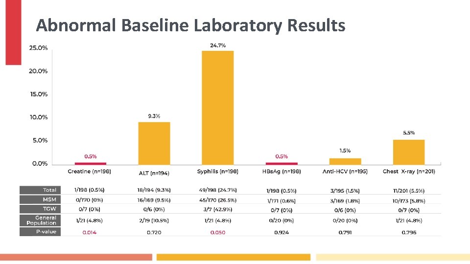 Abnormal Baseline Laboratory Results 