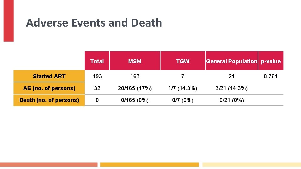 Adverse Events and Death Total MSM TGW General Population p-value Started ART 193 165