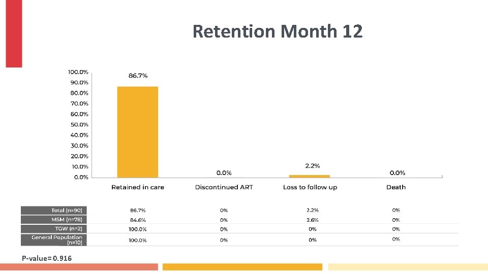 Retention Month 12 P-value= 0. 916 