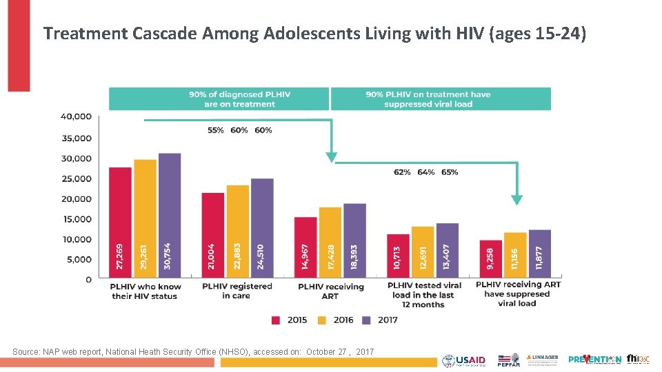 Treatment Cascade Among Adolescents Living with HIV (ages 15 -24) Source: NAP web report,