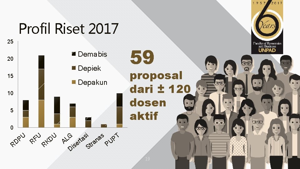 Profil Riset 2017 25 20 Demabis Depiek 15 Depakun 10 5 59 proposal dari