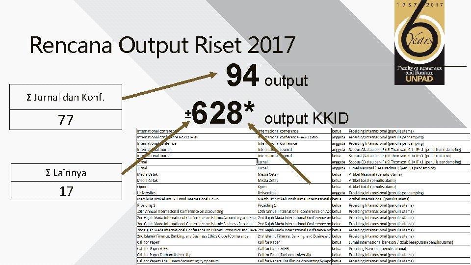 Rencana Output Riset 2017 Σ Jurnal dan Konf. 77 ± 94 output 628* output