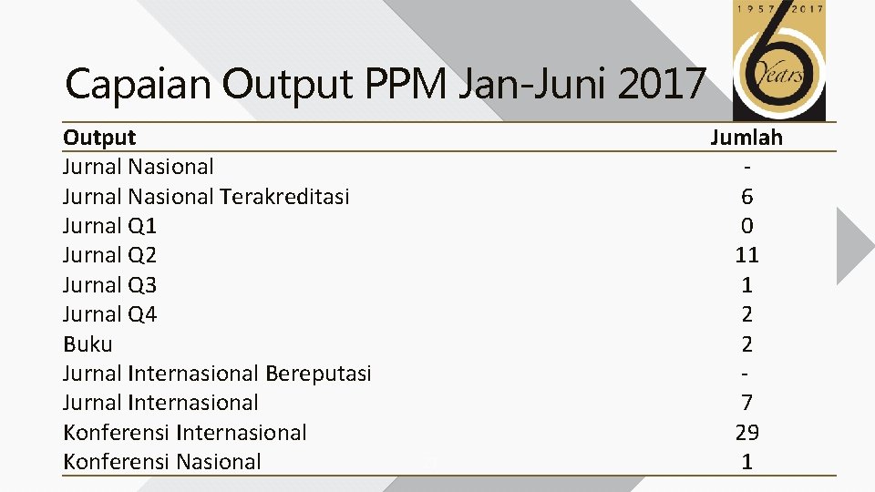 Capaian Output PPM Jan-Juni 2017 Output Jurnal Nasional Terakreditasi Jurnal Q 1 Jurnal Q