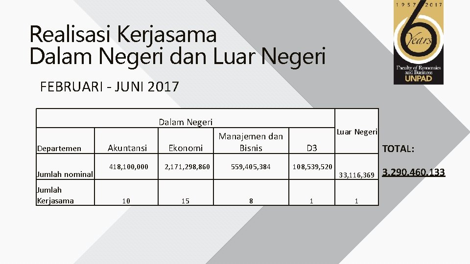 Realisasi Kerjasama Dalam Negeri dan Luar Negeri FEBRUARI - JUNI 2017 Dalam Negeri Departemen