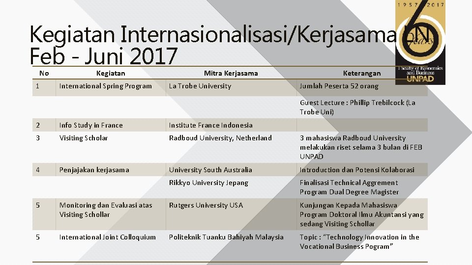 Kegiatan Internasionalisasi/Kerjasama LN Feb - Juni 2017 No 1 Kegiatan International Spring Program Mitra