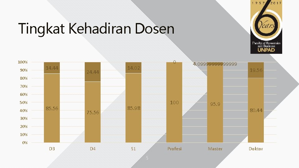 Tingkat Kehadiran Dosen 100% 90% 14. 44 24. 44 0 14. 02 4. 09999999