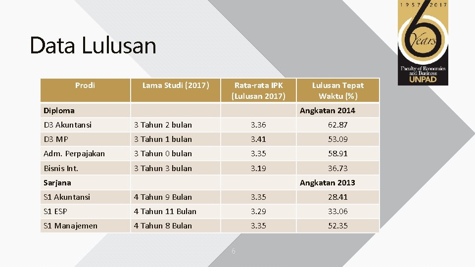 Data Lulusan Prodi Lama Studi (2017) Rata-rata IPK (Lulusan 2017) Diploma Lulusan Tepat Waktu