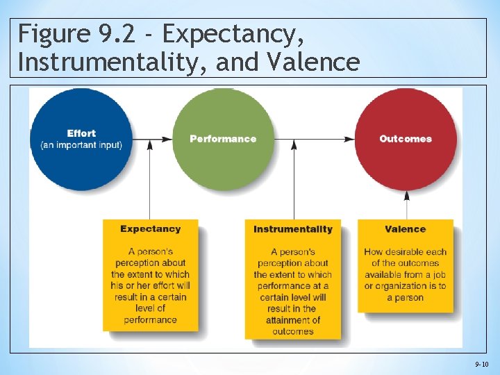 Figure 9. 2 - Expectancy, Instrumentality, and Valence 9 -10 