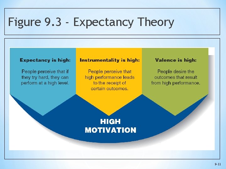 Figure 9. 3 - Expectancy Theory 9 -11 