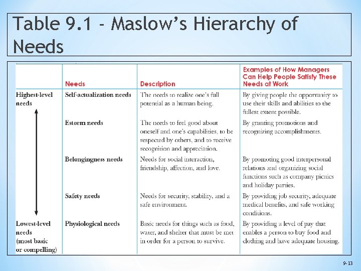 Table 9. 1 - Maslow’s Hierarchy of Needs 9 -13 