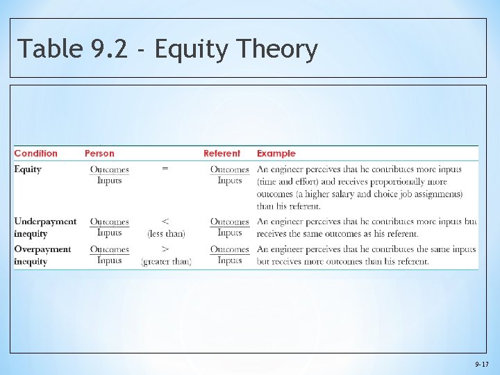 Table 9. 2 - Equity Theory 9 -17 