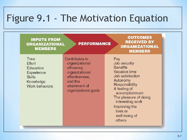 Figure 9. 1 - The Motivation Equation 9 -7 