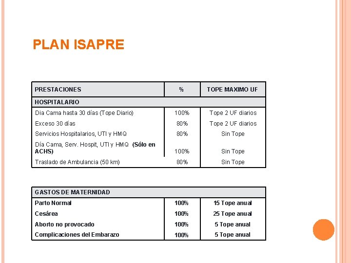PLAN ISAPRE PRESTACIONES % TOPE MAXIMO UF HOSPITALARIO Dia Cama hasta 30 días (Tope