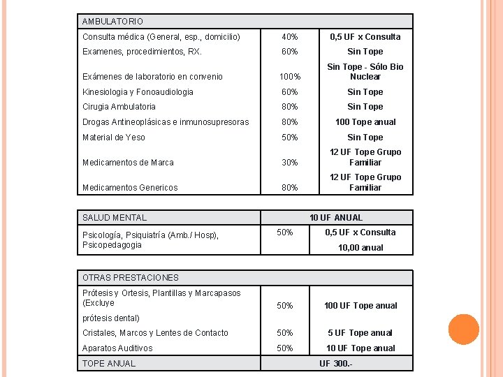 AMBULATORIO Consulta médica (General, esp. , domicilio) 40% 0, 5 UF x Consulta Examenes,