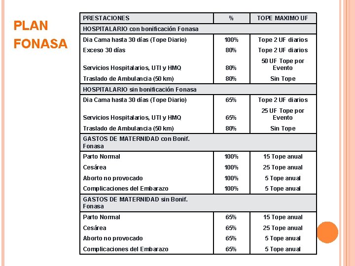 PLAN FONASA PRESTACIONES % TOPE MAXIMO UF Dia Cama hasta 30 días (Tope Diario)