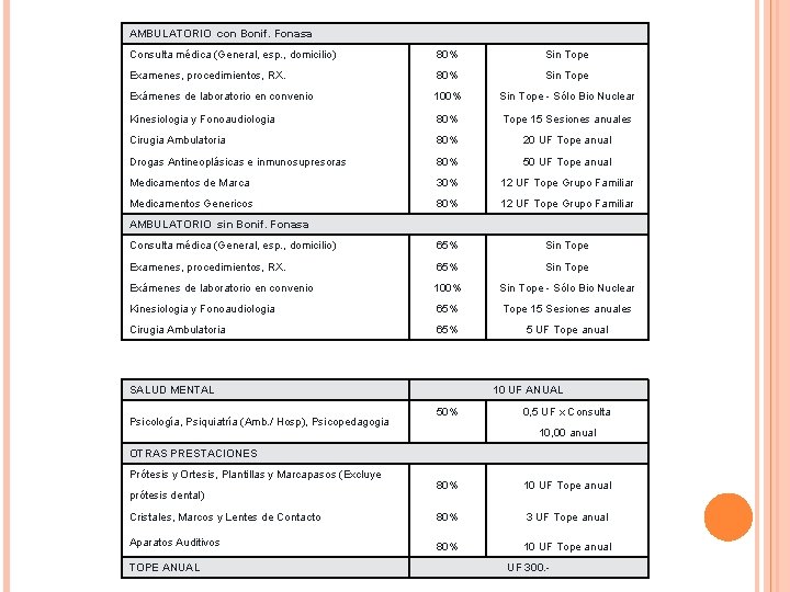 AMBULATORIO con Bonif. Fonasa Consulta médica (General, esp. , domicilio) 80% Sin Tope Examenes,
