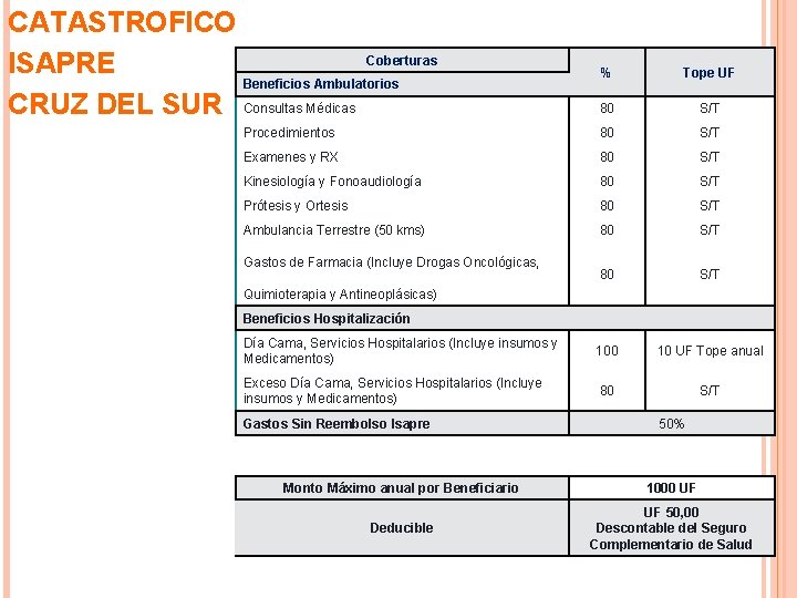 CATASTROFICO Coberturas ISAPRE Beneficios Ambulatorios CRUZ DEL SUR Consultas Médicas % Tope UF 80