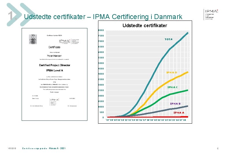 1. Udstedte certifikater – IPMA Certificering i Danmark Udstedte certifikater 8000 7500 7000 TOTAL