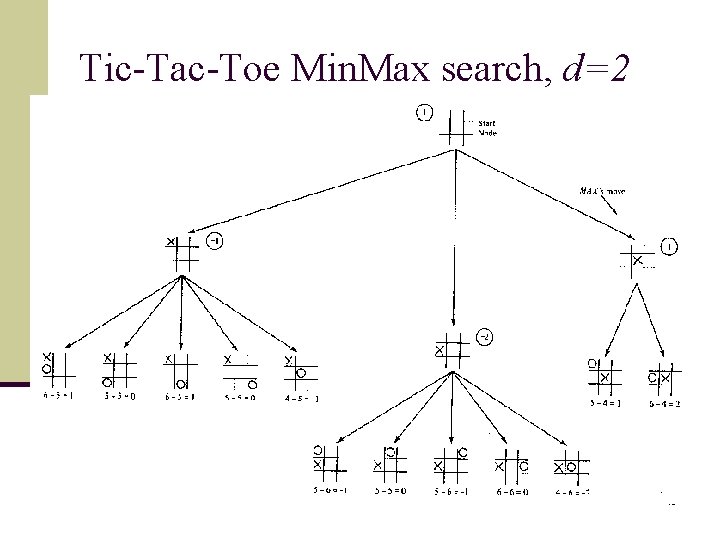 Tic-Tac-Toe Min. Max search, d=2 10 