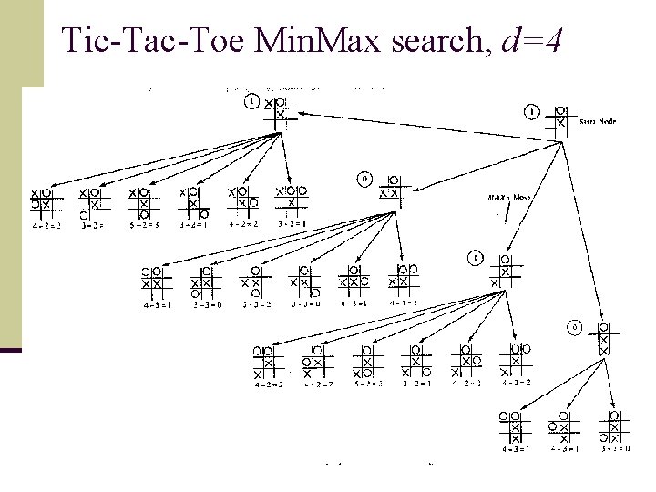 Tic-Tac-Toe Min. Max search, d=4 11 