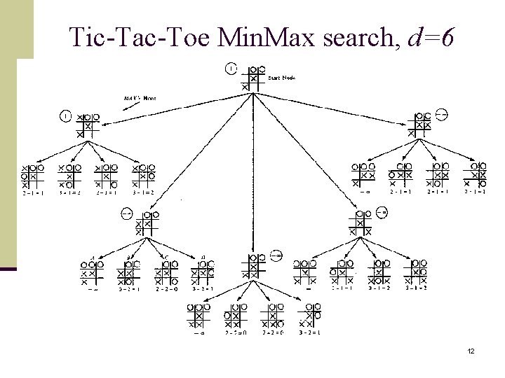 Tic-Tac-Toe Min. Max search, d=6 12 