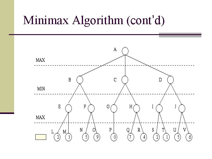 Minimax Algorithm (cont’d) 