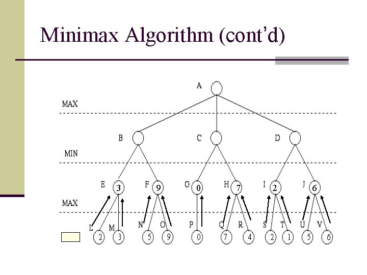 Minimax Algorithm (cont’d) 3 9 0 7 2 6 
