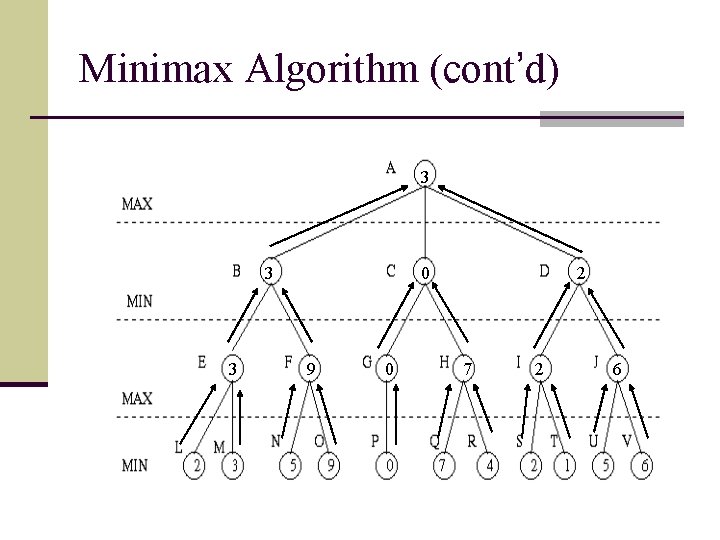 Minimax Algorithm (cont’d) 3 3 3 0 9 0 2 7 2 6 