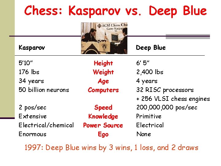 Chess: Kasparov vs. Deep Blue Kasparov 5’ 10” 176 lbs 34 years 50 billion