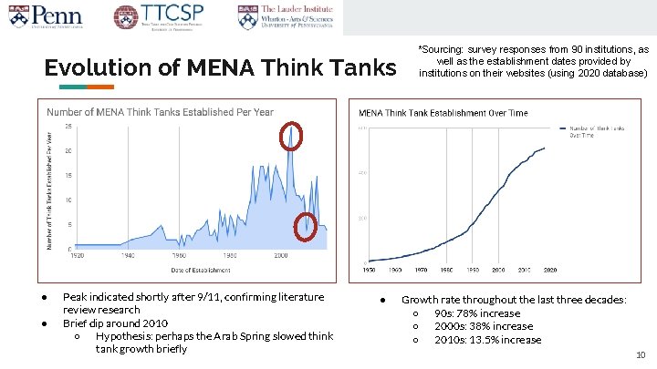 Evolution of MENA Think Tanks ● ● Peak indicated shortly after 9/11, confirming literature