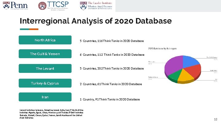 Interregional Analysis of 2020 Database North Africa 5 Countries, 116 Think Tanks in 2020