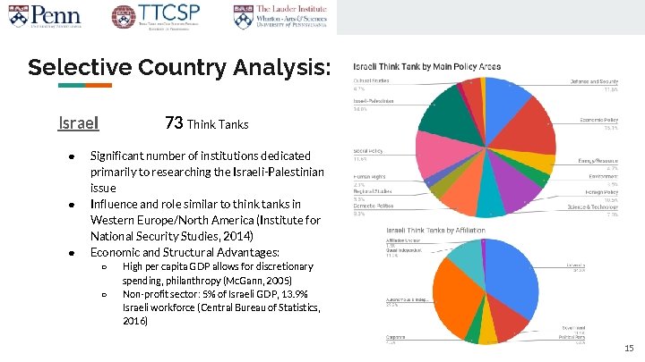 Selective Country Analysis: Israel ● ● ● 73 Think Tanks Significant number of institutions