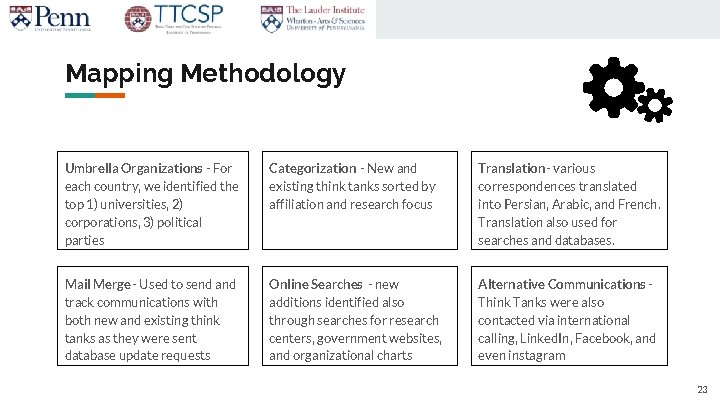 Mapping Methodology Umbrella Organizations - For each country, we identified the top 1) universities,