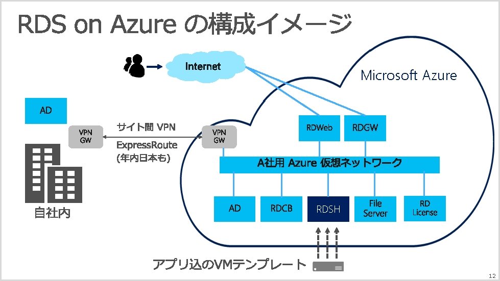 Microsoft Azure RDSH 12 