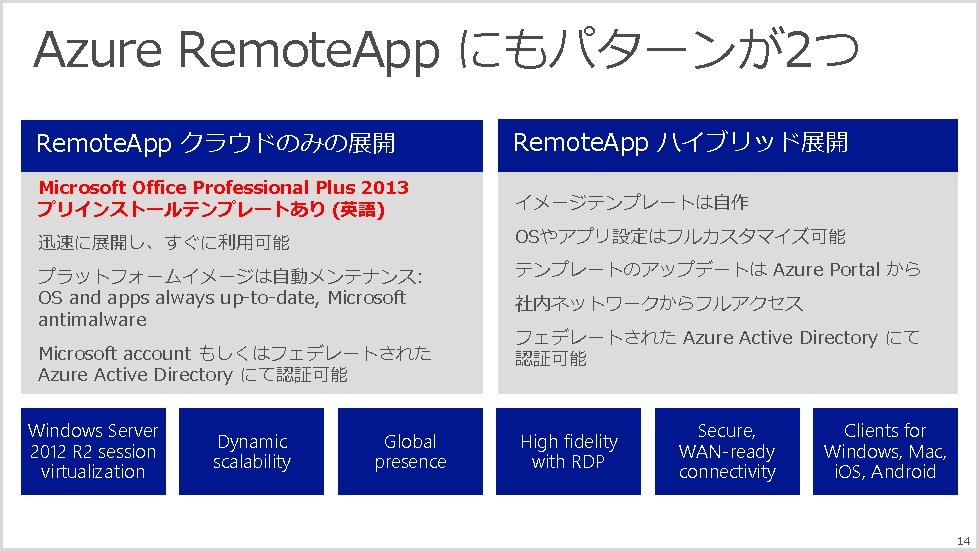 Azure Remote. App にもパターンが2つ Remote. App クラウドのみの展開 Remote. App ハイブリッド展開 Microsoft Office Professional Plus