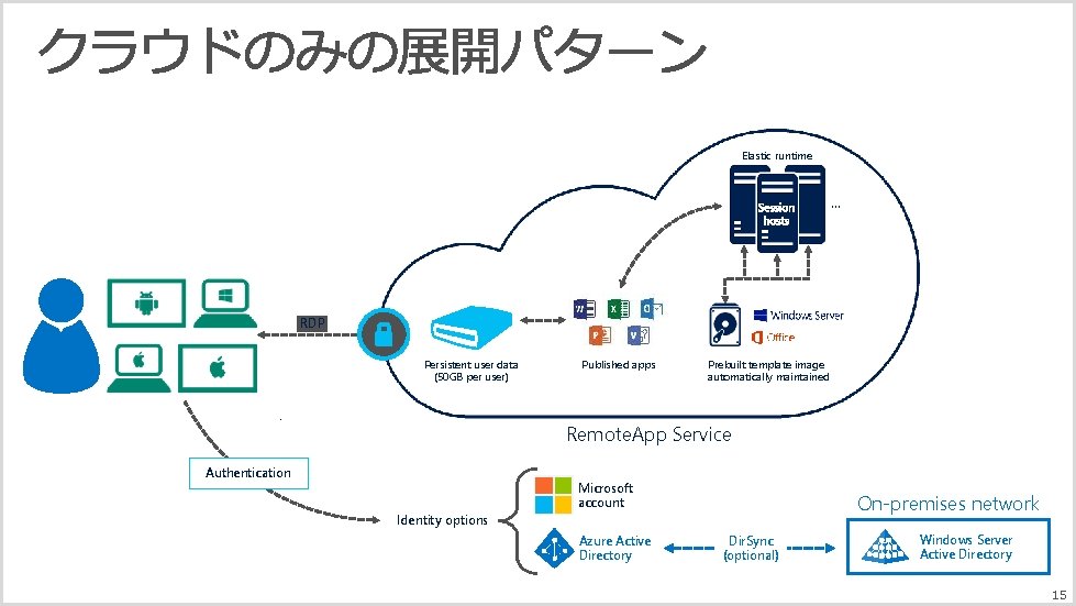 Elastic runtime … RDP Persistent user data (50 GB per user) Published apps Prebuilt