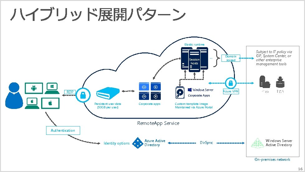 Elastic runtime … Session hosts RDP Corporate Apps Persistent user data (50 GB per