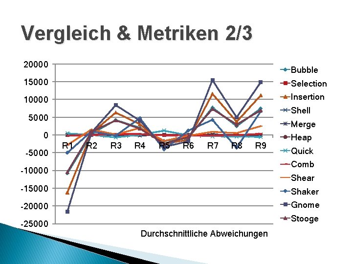 Vergleich & Metriken 2/3 20000 Bubble 15000 Selection 10000 Insertion Shell 5000 Merge 0