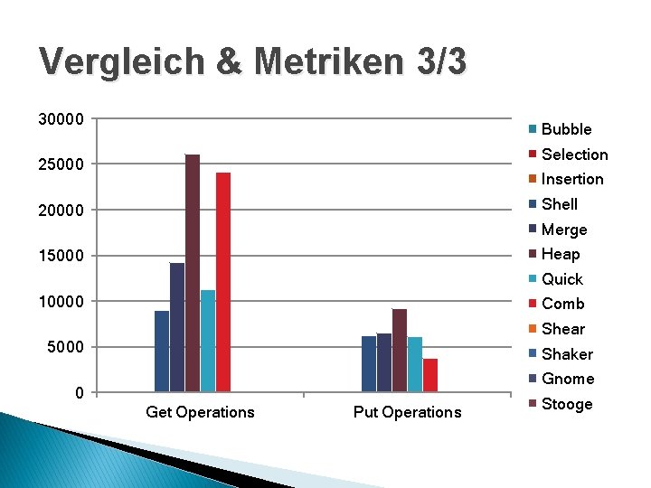 Vergleich & Metriken 3/3 30000 Bubble Selection 25000 Insertion Shell 20000 Merge Heap 15000
