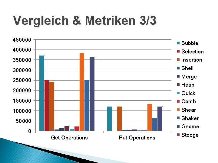 Vergleich & Metriken 3/3 450000 Bubble 400000 Selection 350000 Insertion 300000 Shell Merge 250000