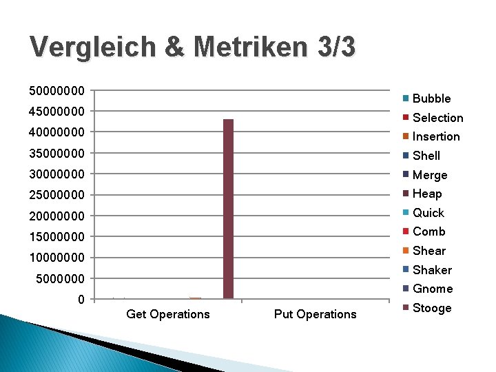 Vergleich & Metriken 3/3 50000000 Bubble 45000000 Selection 40000000 Insertion 35000000 Shell 30000000 Merge