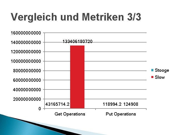 Vergleich und Metriken 3/3 1600000 1400000 133406180720 1200000 1000000 Stooge 800000 Slow 600000 400000