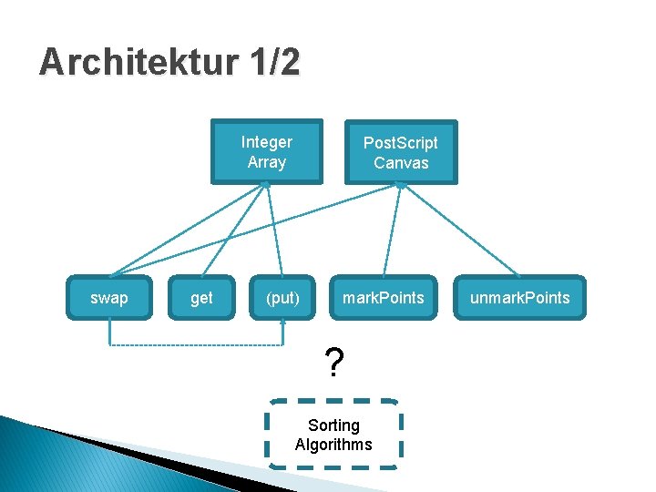 Architektur 1/2 Integer Array swap get Post. Script Canvas (put) mark. Points ? Sorting